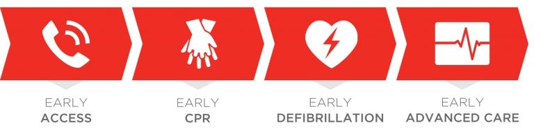 The Chain Of Survival For Cardiac Arrest – Free CPR Training